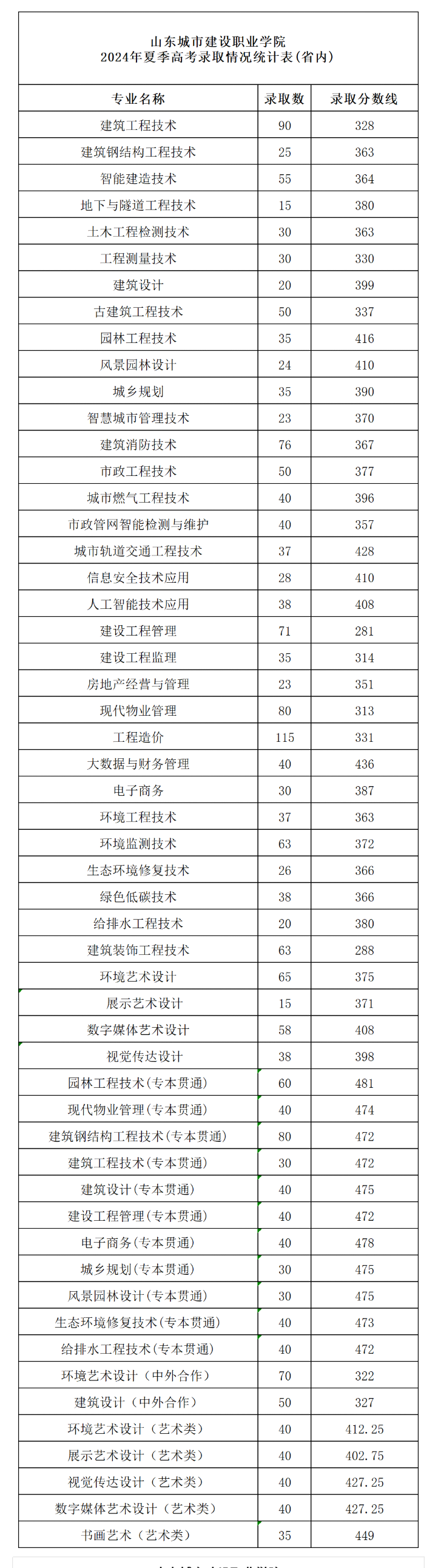 2024山东城市建设职业学院录取分数线（含2022-2023历年）