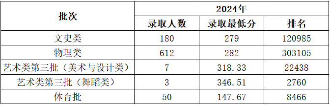 2024民办合肥经济技术职业学院录取分数线（含2022-2023历年）