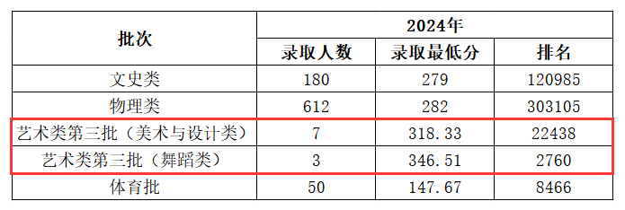 2024民办合肥经济技术职业学院艺术类录取分数线（含2022-2023历年）