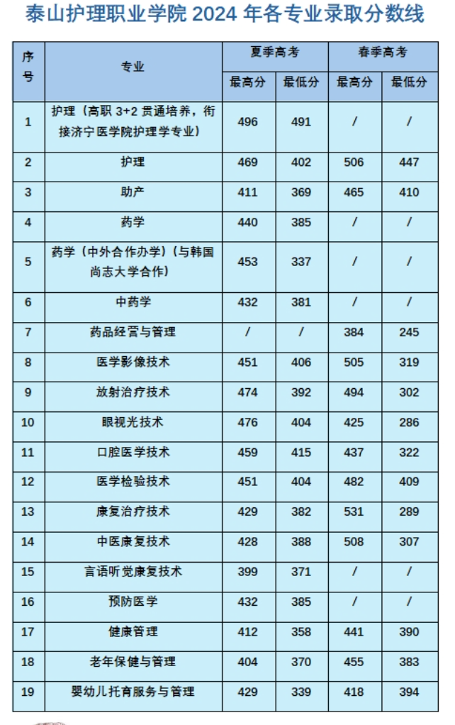 2024泰山护理职业学院录取分数线（含2022-2023历年）