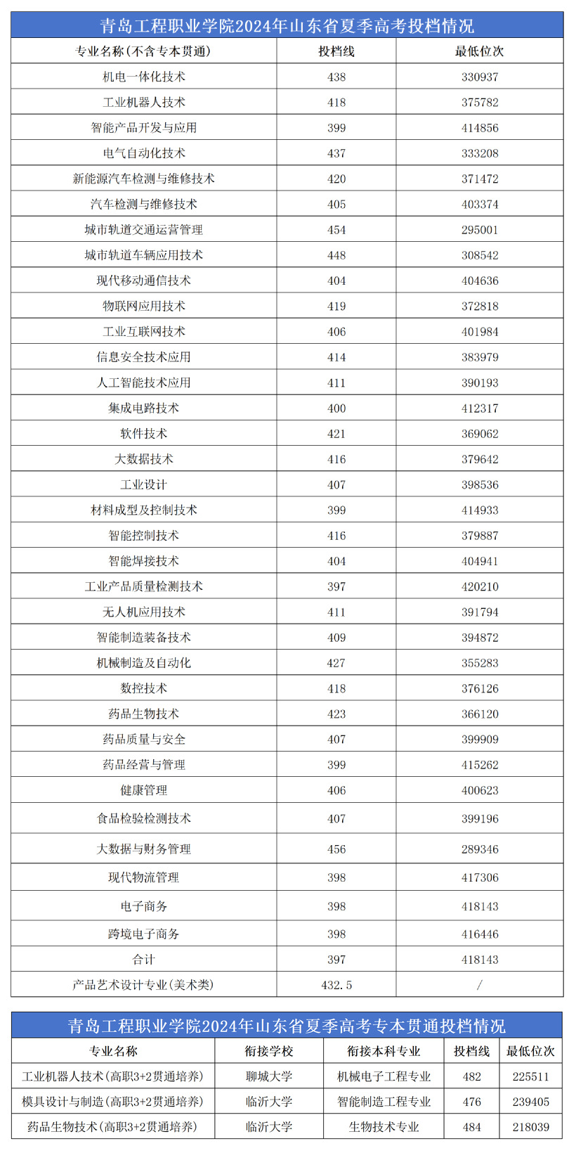 2024青岛工程职业学院录取分数线（含2022-2023历年）
