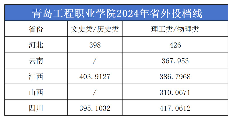 2024青岛工程职业学院录取分数线（含2022-2023历年）