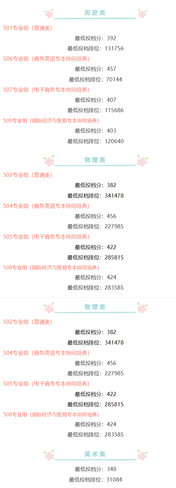 2024广东行政职业学院录取分数线（含2022-2023历年）