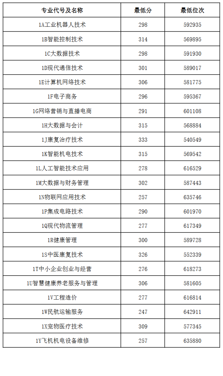 2024烟台城市科技职业学院录取分数线（含2023年）