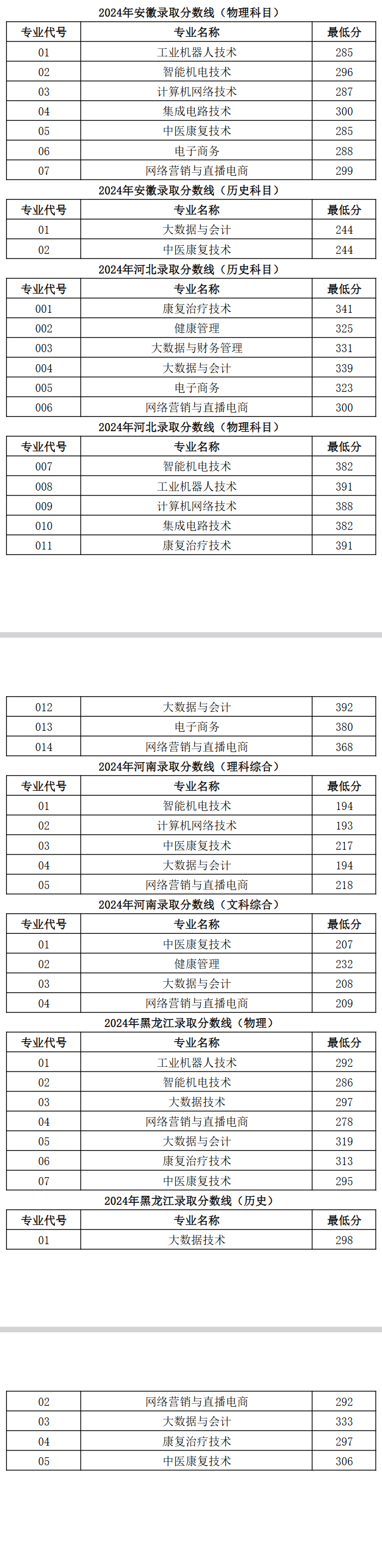 2024烟台城市科技职业学院录取分数线（含2023年）