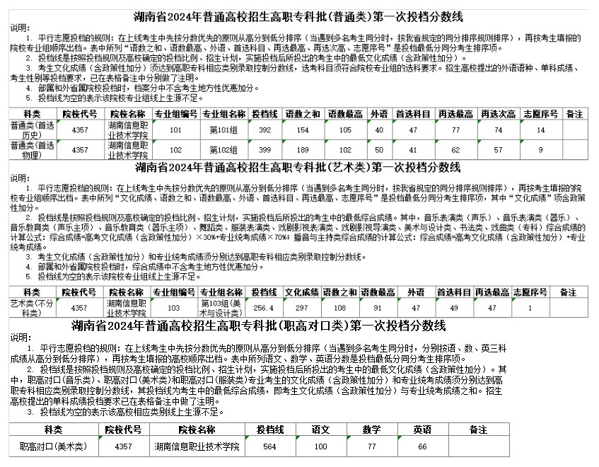 2024湖南信息职业技术学院录取分数线（含2022-2023历年）