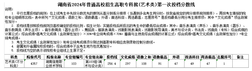 2024湖南信息职业技术学院艺术类录取分数线（含2022-2023历年）