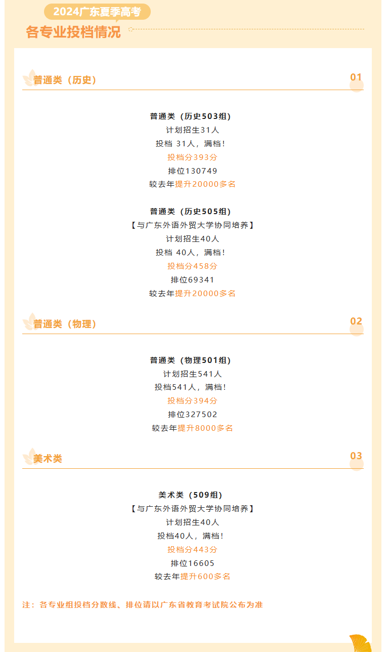 2024中山火炬职业技术学院录取分数线（含2022-2023历年）