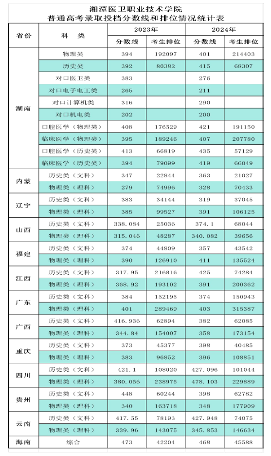 2024湘潭医卫职业技术半岛在线注册录取分数线（含2022-2023历年）