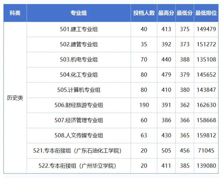 2024茂名职业技术学院录取分数线（含2022-2023历年）