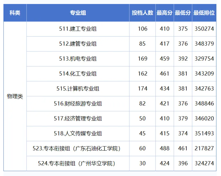2024茂名职业技术学院录取分数线（含2022-2023历年）