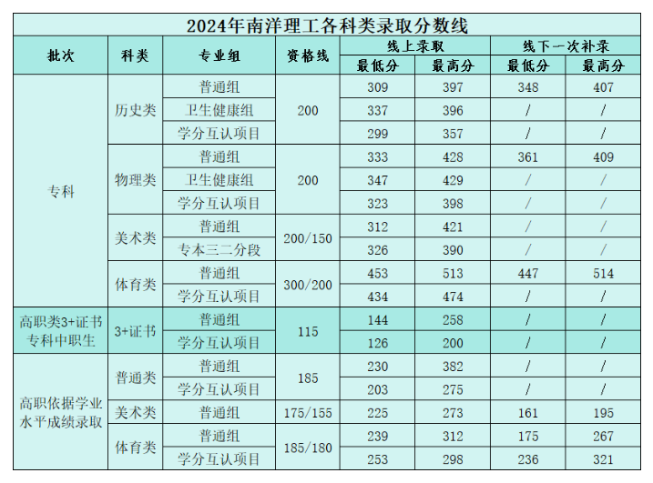 2024广州南洋理工职业学院录取分数线（含2022-2023历年）