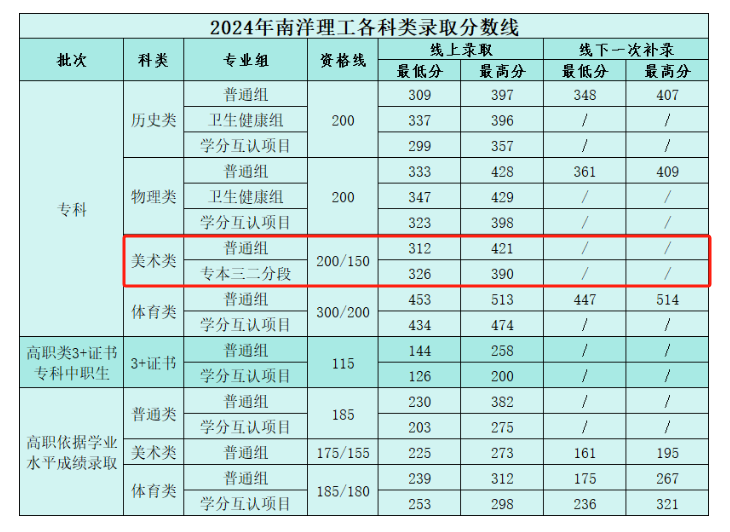 2024广州南洋理工职业学院艺术类录取分数线（含2022-2023历年）