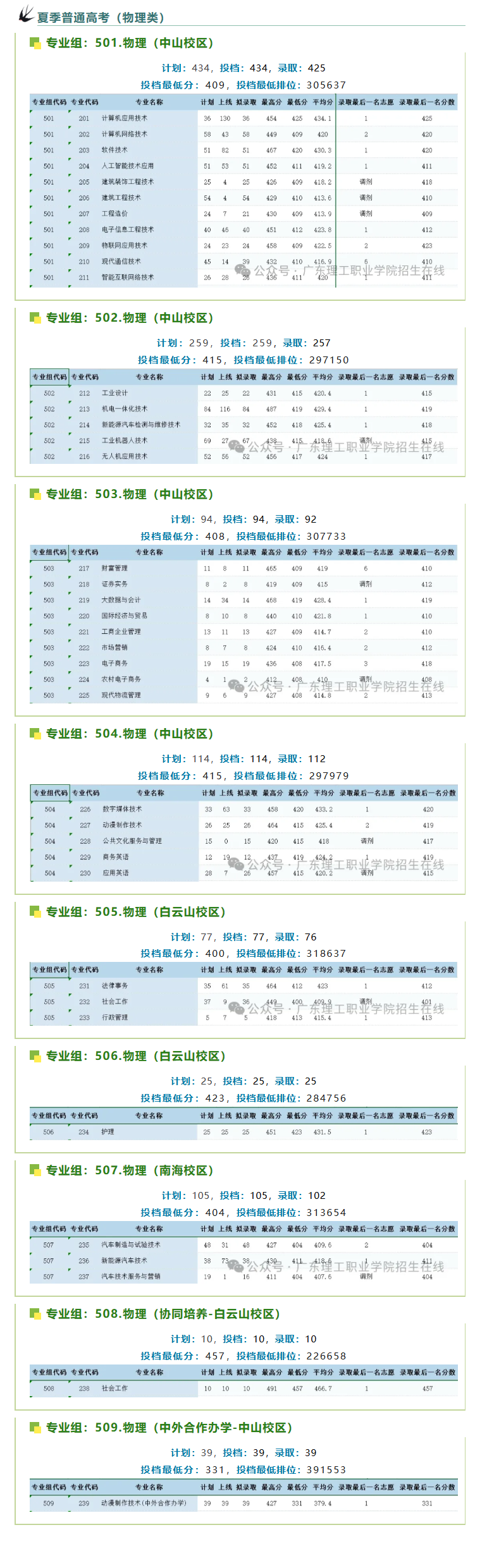 2024广东理工职业学院录取分数线（含2022-2023历年）