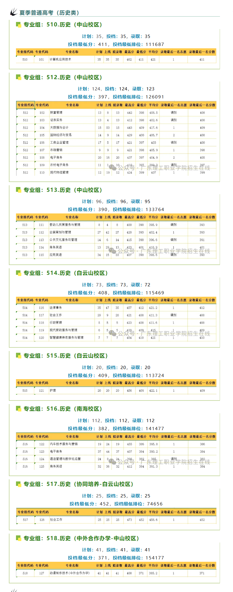2024广东理工职业学院录取分数线（含2022-2023历年）