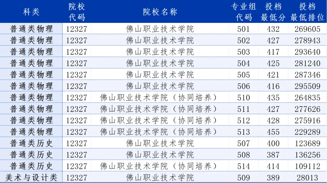 2024佛山职业技术学院录取分数线（含2022-2023历年）