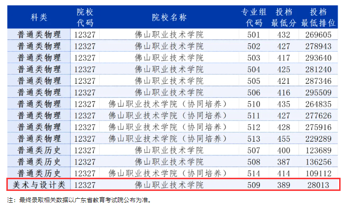 2024佛山职业技术学院艺术类录取分数线（含2022-2023历年）