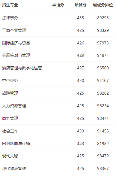 2024广东科学技术职业学院录取分数线（含2022-2023历年）