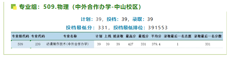 2024广东理工职业学院中外合作办学分数线（含2022-2023历年）
