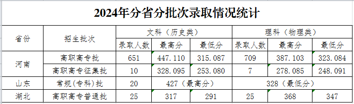 2024南阳科技职业学院录取分数线（含2023年）