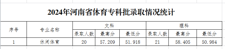 2024南阳科技职业学院录取分数线（含2023年）