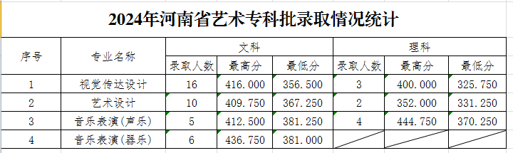 2024南阳科技职业学院艺术类录取分数线