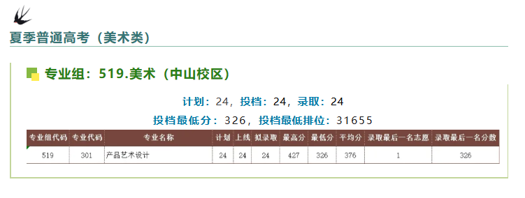 2024广东理工职业学院艺术类录取分数线
