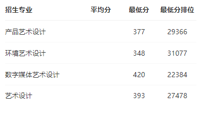 2024广东科学技术职业学院艺术类录取分数线（含2022-2023历年）
