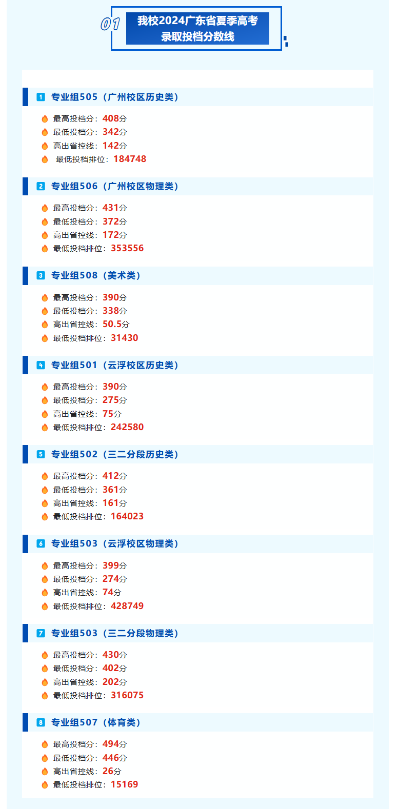 2024广州华立科技职业学院录取分数线（含2022-2023历年）