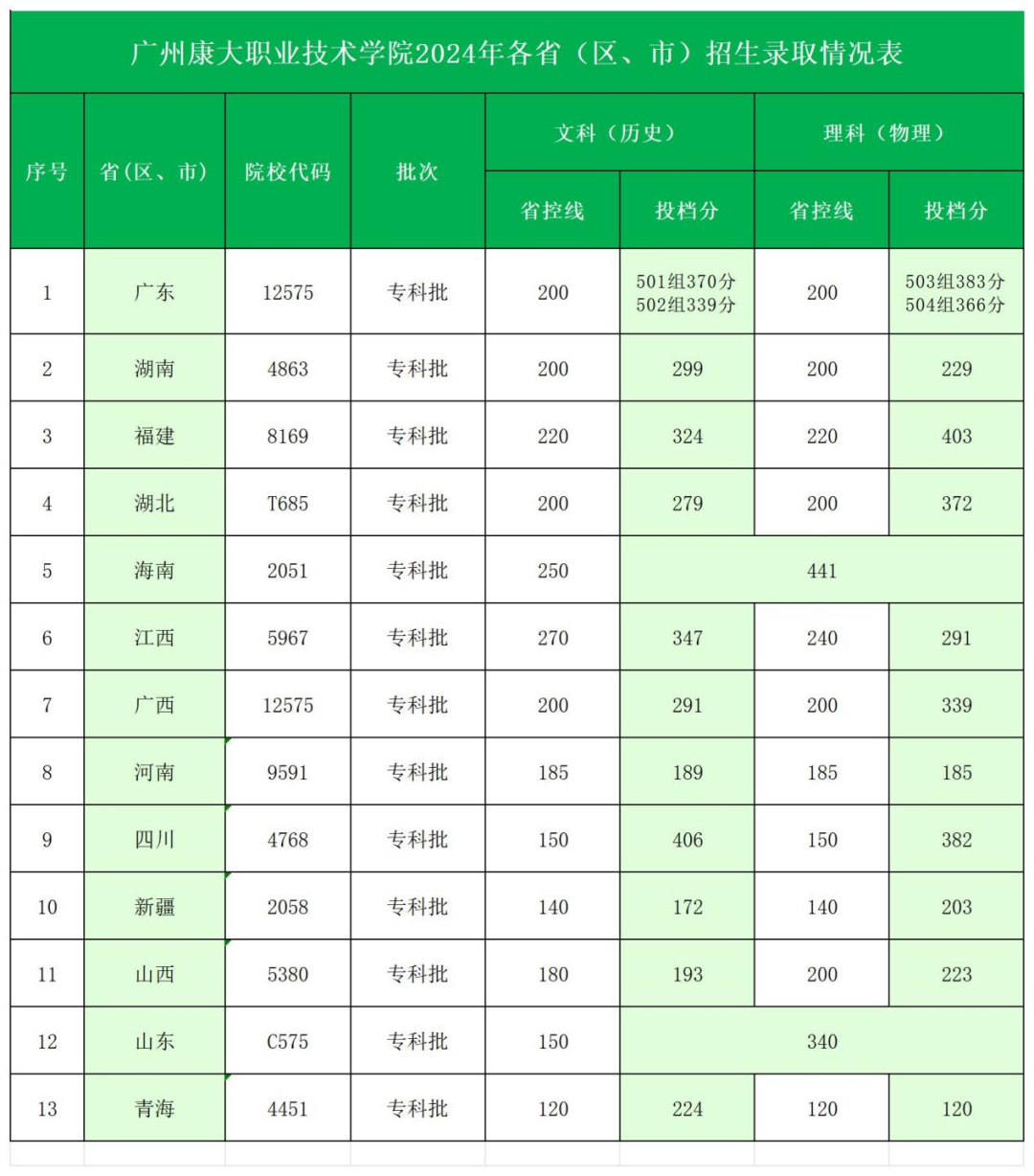 2024广州康大职业技术学院录取分数线（含2022-2023历年）