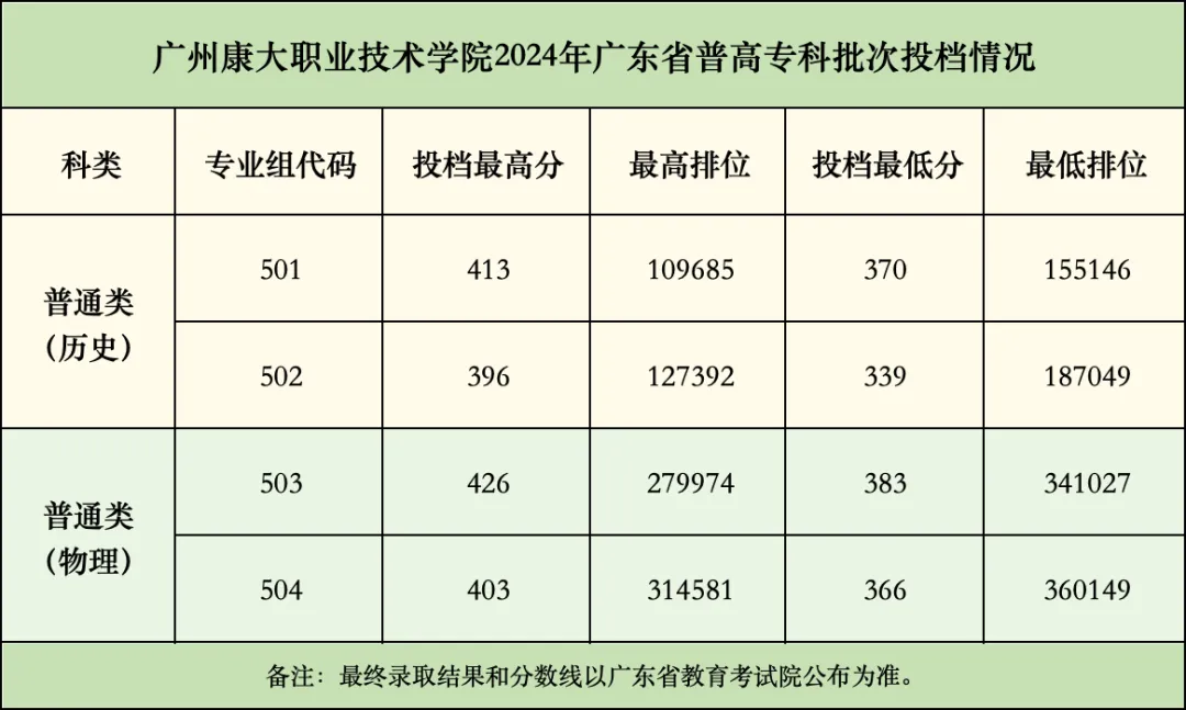 2024广州康大职业技术学院录取分数线（含2022-2023历年）
