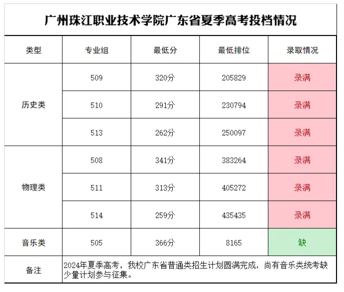 2024广州珠江职业技术学院录取分数线（含2023年）