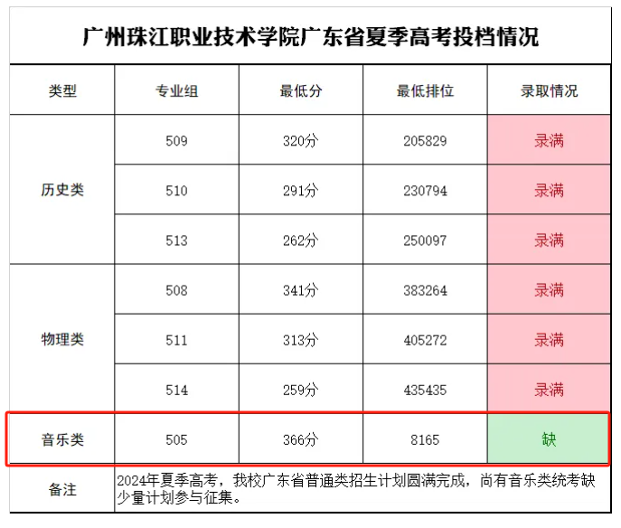 2024广州珠江职业技术学院艺术类录取分数线（含2023年）