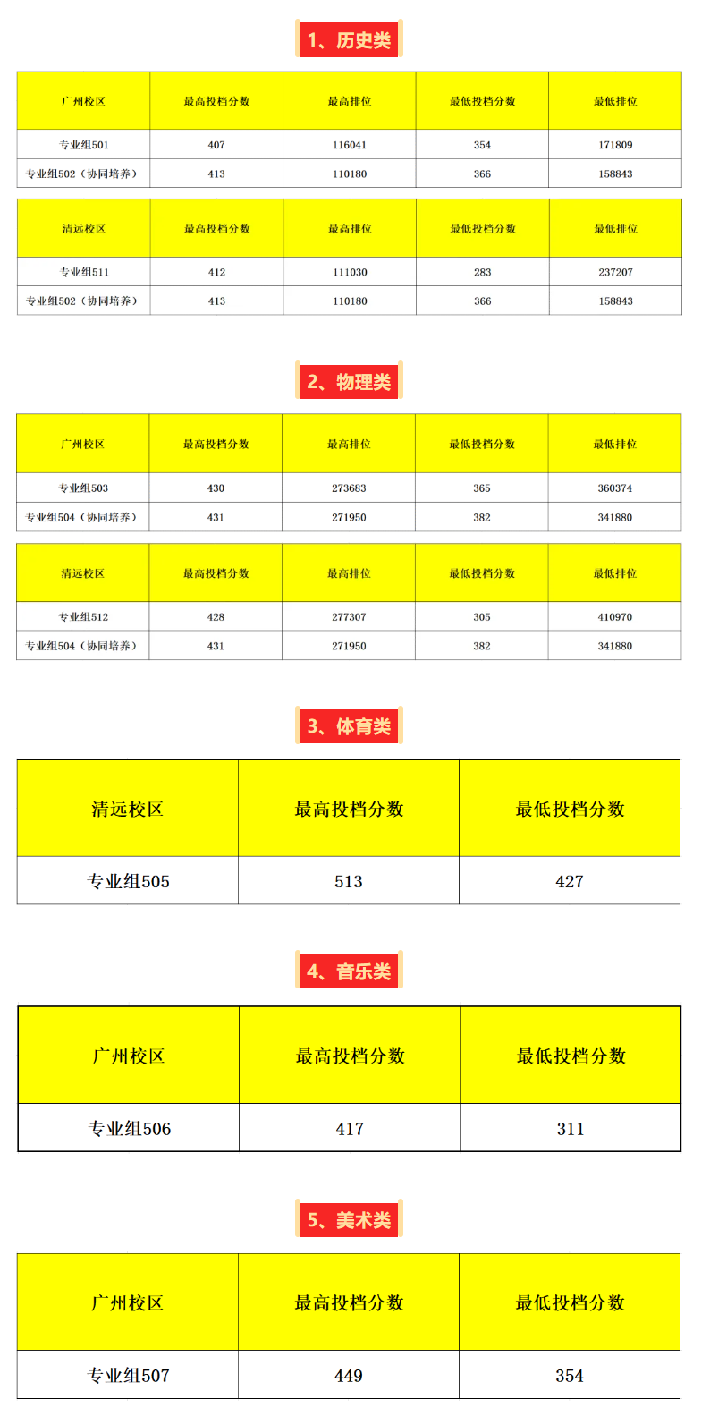 2024广州城建职业学院录取分数线（含2022-2023历年）