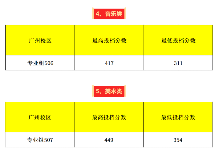 2024广州城建职业学院艺术类录取分数线（含2022-2023历年）