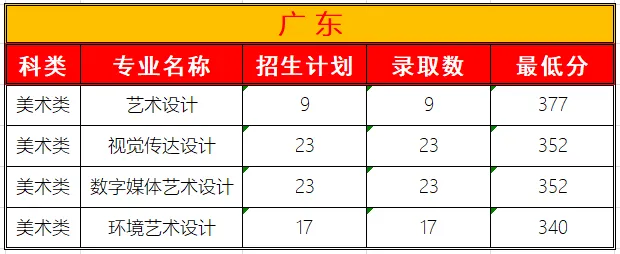 2024广东财贸职业学院艺术类录取分数线（含2022-2023历年）