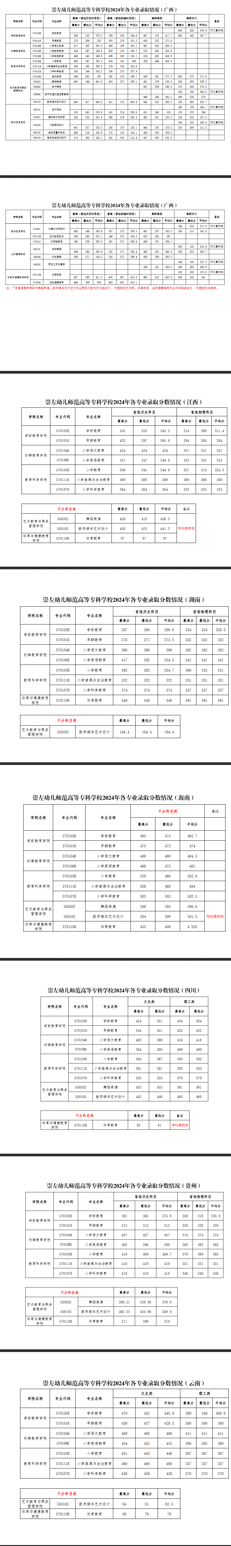 2024崇左幼儿师范高等专科学校录取分数线（含2022-2023历年）