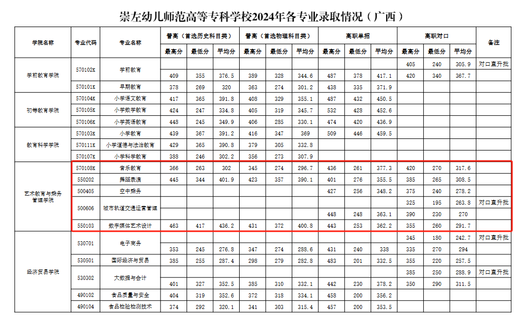 2024崇左幼儿师范高等专科学校艺术类录取分数线（含2022-2023历年）