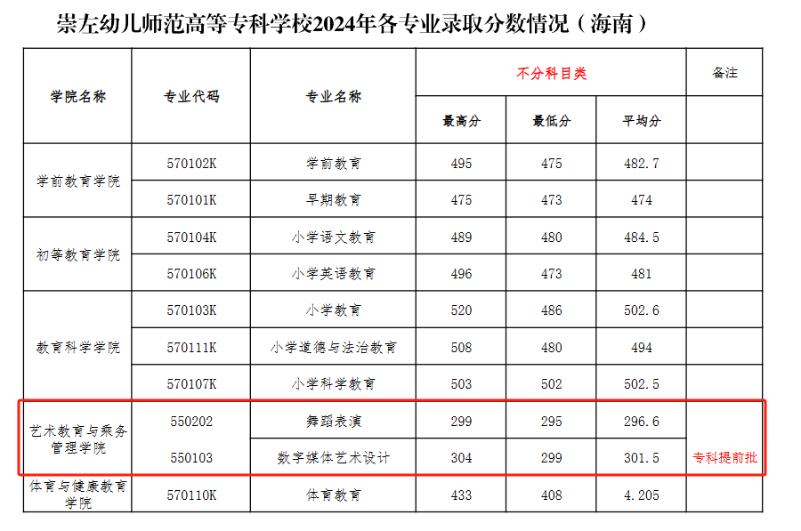 2024崇左幼儿师范高等专科学校艺术类录取分数线（含2022-2023历年）