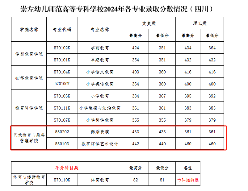 2024崇左幼儿师范高等专科学校艺术类录取分数线（含2022-2023历年）