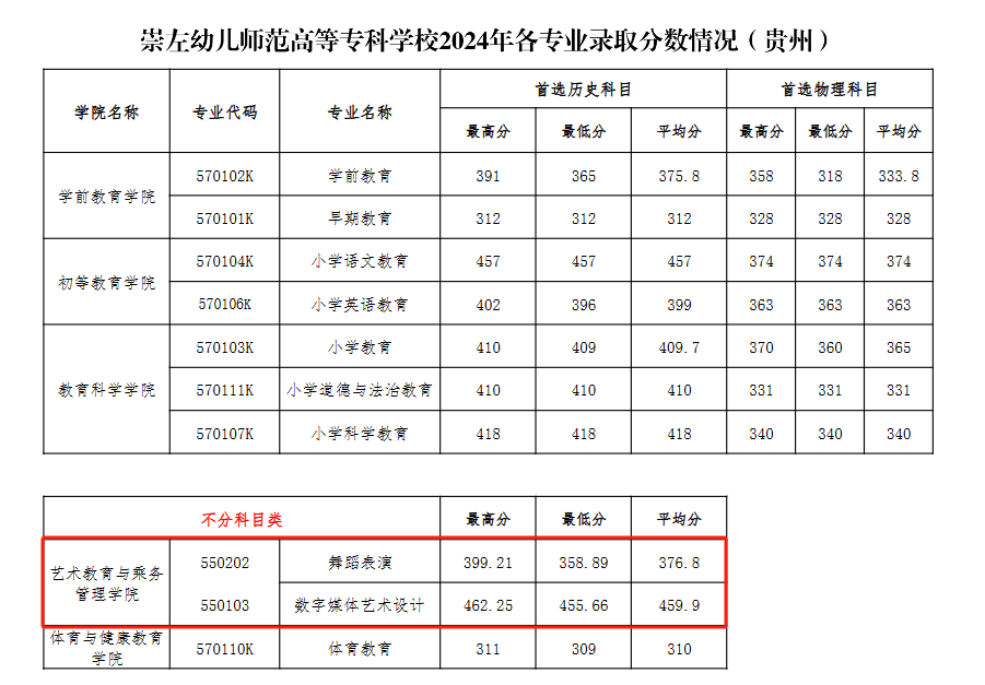 2024崇左幼儿师范高等专科学校艺术类录取分数线（含2022-2023历年）