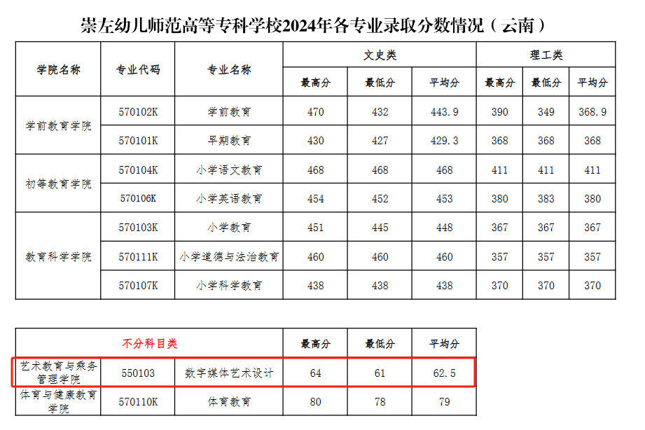 2024崇左幼儿师范高等专科学校艺术类录取分数线（含2022-2023历年）