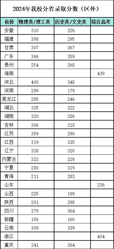 2024广西国际商务职业技术学院录取分数线（含2022-2023历年）
