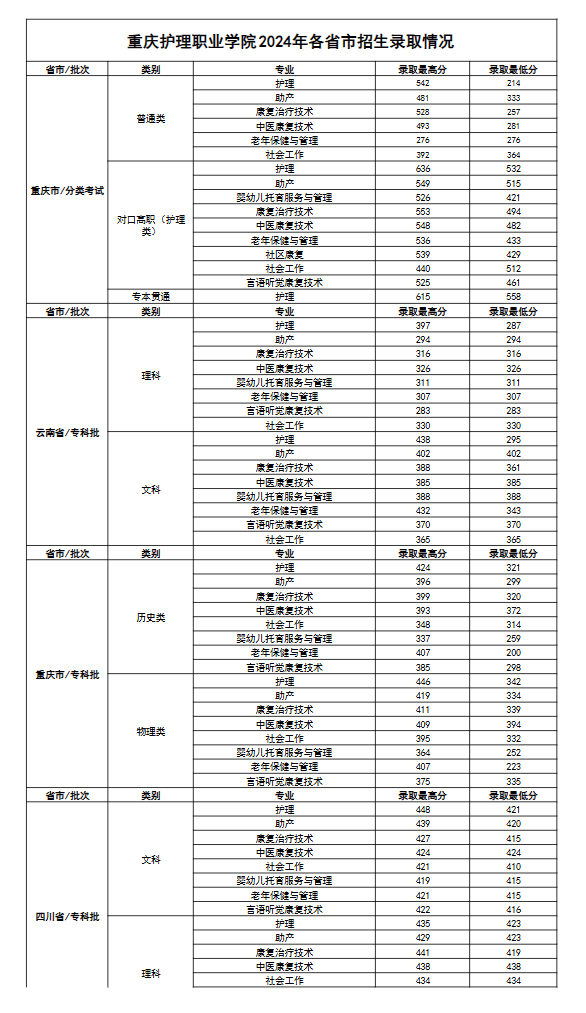 2024重庆护理职业学院录取分数线（含2022-2023历年）