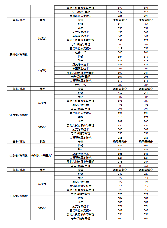 2024重庆护理职业学院录取分数线（含2022-2023历年）