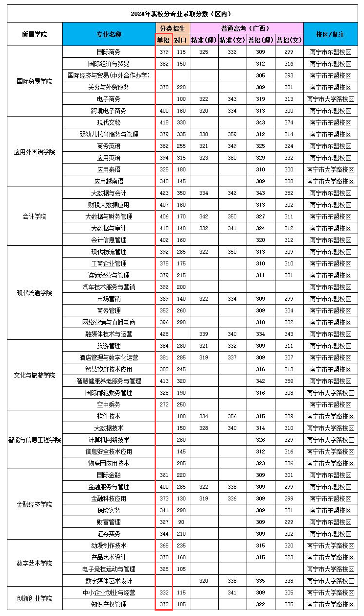 2024广西国际商务职业技术学院单招录取分数线（含2022-2023历年）