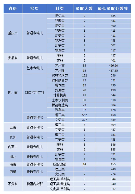 2024成都农业科技职业学院录取分数线（含2022-2023历年）