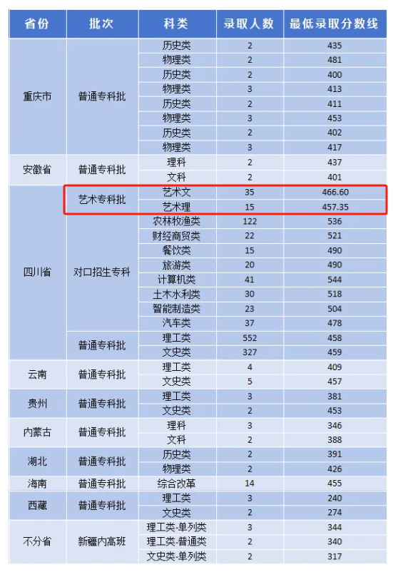 2024成都农业科技职业学院艺术类录取分数线（含2022-2023历年）