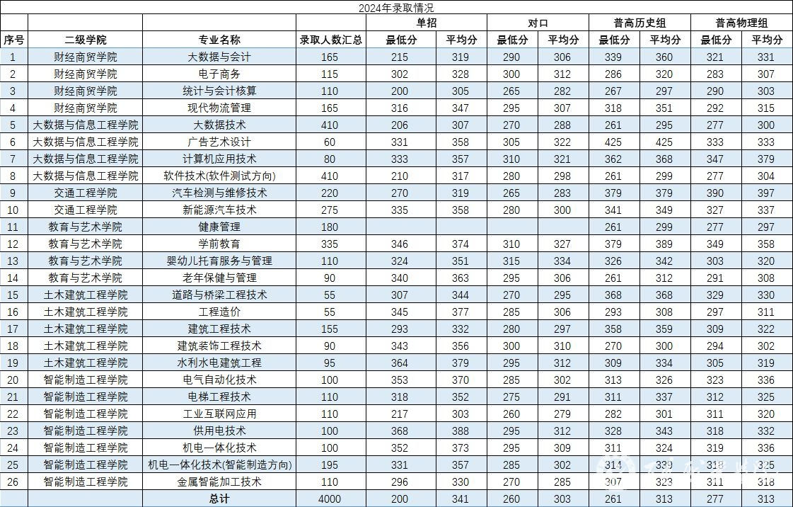 2024百色职业学院录取分数线（含2023年）