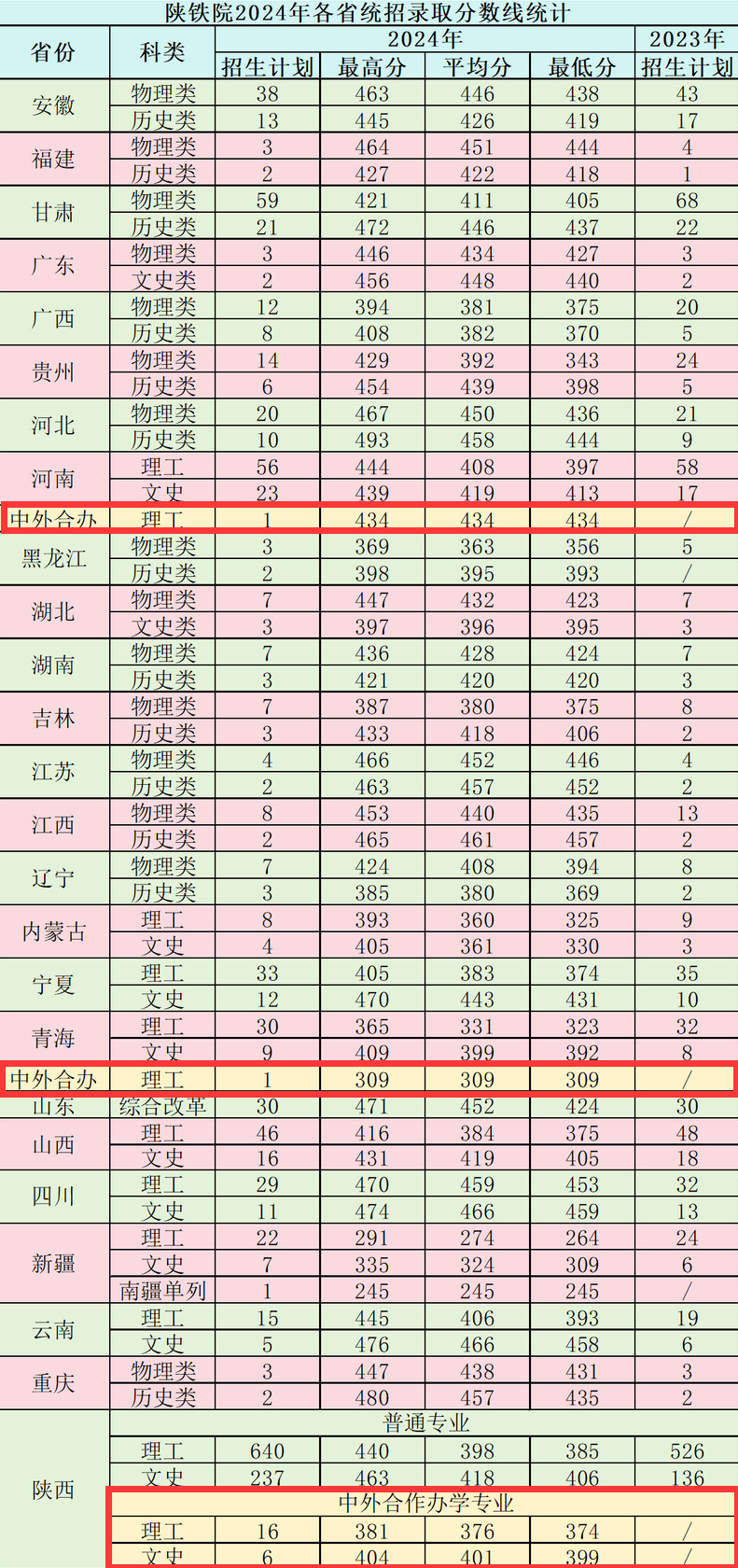 2024陕西铁路工程职业技术学院中外合作办学分数线